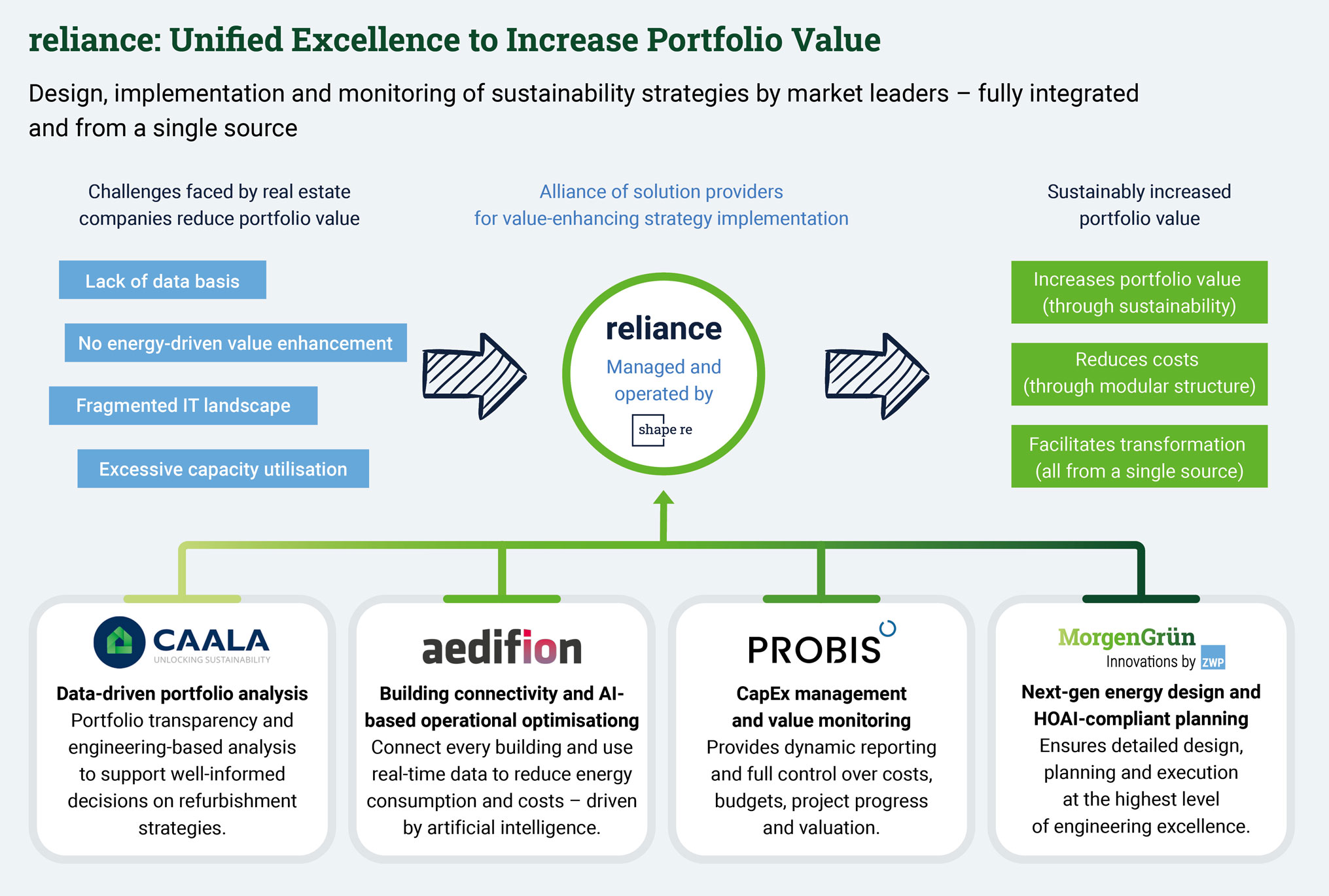 Unified Excellence to increase Portfolio value