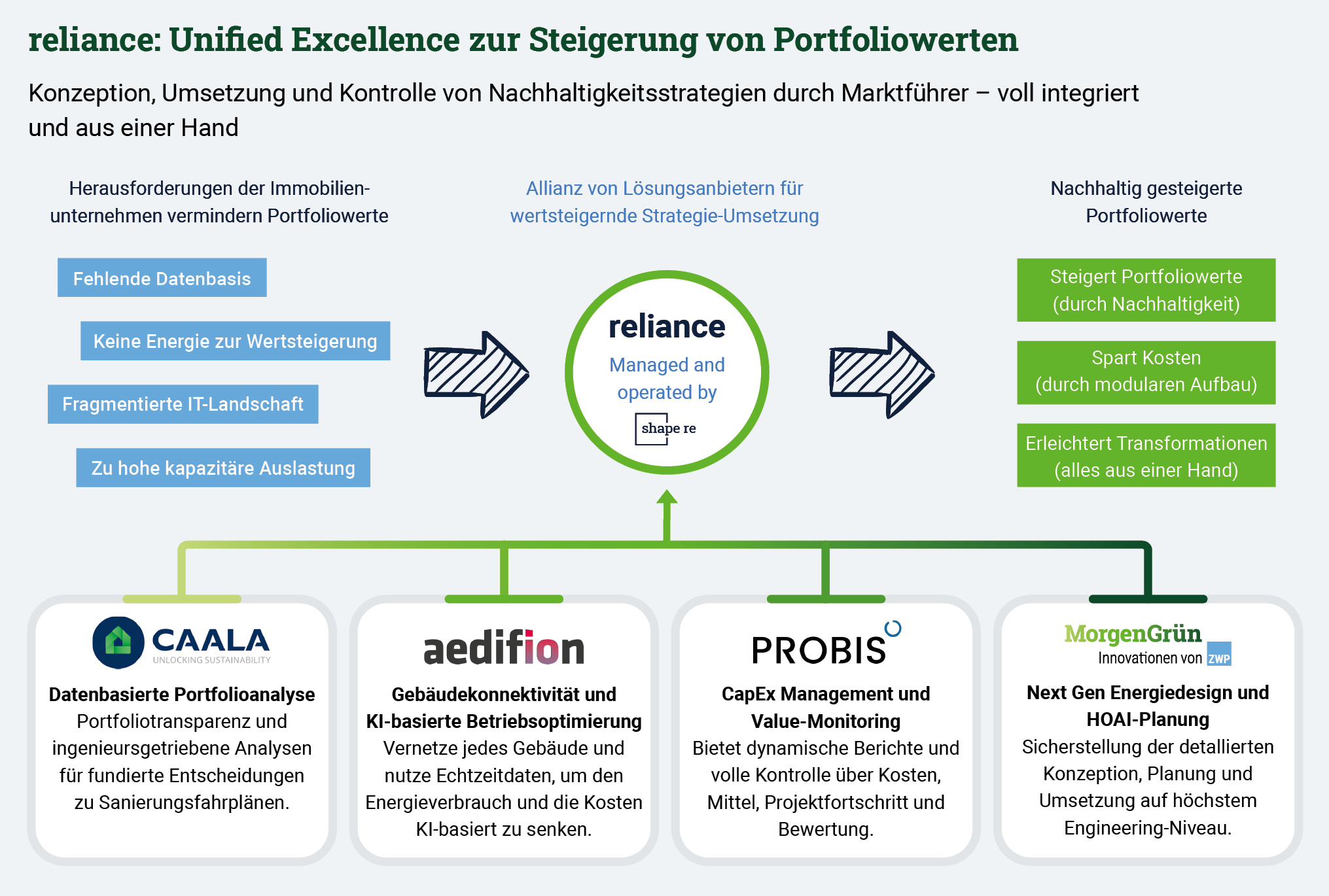 Schaubild von Reliance zur Steigerung der Portfoliowerte mit Darstellung von Strategien und Entwicklungspotenzialen