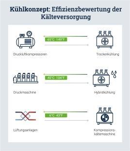 Schematische Darstellung: Kühlkonzept - Effizienzbewertung der Kälteversorgung