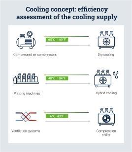 Cooling concept for an energy-efficient production facility.