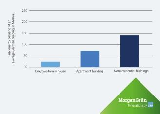 Energy demand in average