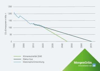 Liniendiagramm der CO₂-Emissionen im zeitlichen Verlauf zur Analyse von Trends und Entwicklungen