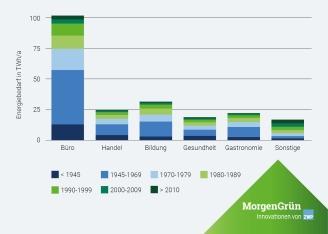 Balkendiagramm über den Energiebedarf unterschiedlicher Gebäude