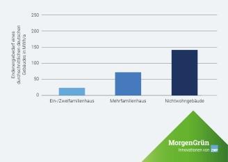 Säulendiagramm zum Energiebedarf eines durchschnittlichen deutschen Gebäudes mit Vergleich von Verbrauchswerten