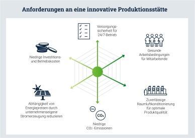 Schematische Darstellung: Anforderungen an eine innovative Produktionsstätte