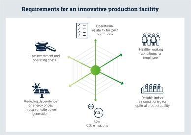 Requirements for an innovative production facility in North Carolina.