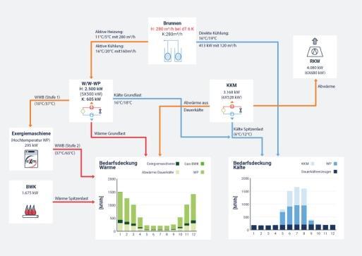 Diagram of energy concept of the Dreiland Clinic in Lörrach: Water-to-water heat pump + electric heating + condensing boiler + compression chiller (flow rate: 280 m³/h)