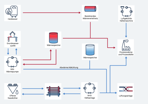 Grafik eines Energiesystems für eine Lebensmittelproduktion