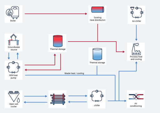 Energy system combining heating, cooling, thermal storage, and heat recovery.