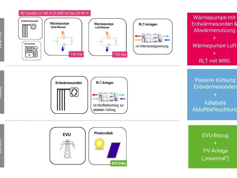 Schematische Darstellung eines Energieversorgungskonzepts für die Gesamtschule Altenessen-Süd. Das Energieversorgungskonzept ist in drei Hauptkategorien unterteilt: Wärme, Kälte und Strom.  •	Jede Kategorie zeigt spezifische Systeme und deren Funktionen. Ein Nachhaltigkeitsgedanken über den gesamten Lebenszyklus des Gebäudes.