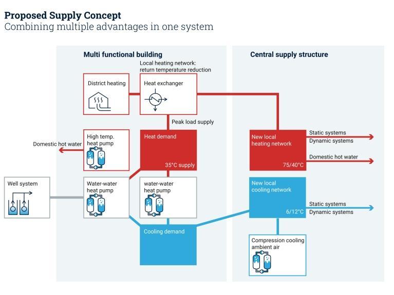 MorgenGrün-Grafik: Vorgeschlagenes Versorgungskonzept für das Bundeswehrkrankenhaus Berlin - englische Darstellung