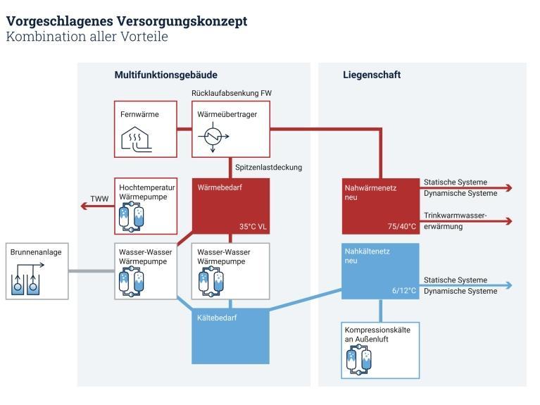 MorgenGrün-Grafik: Vorgeschlagenes Versorgungskonzept für das Bundeswehrkrankenhaus Berlin