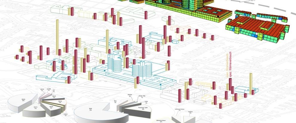 Simulation des Hauptcampus des Universitätsklinikums Münster mit Gebäuden und Diagrammen zu Wärme- und Stromverbräuchen
